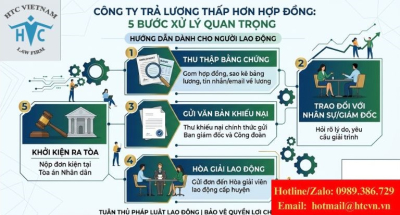 Công ty trả lương thấp hơn hợp đồng lao động: Xử lý thế nào?